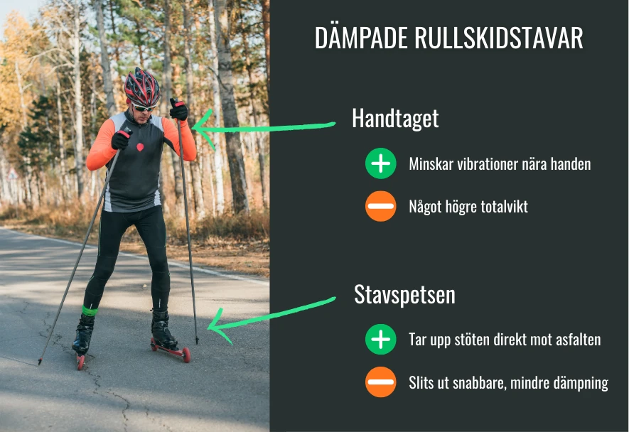 Bildet viser hvor dempingen kan gjøres i rulleskistaver – en pil peker på håndtaket og en på stavspissen