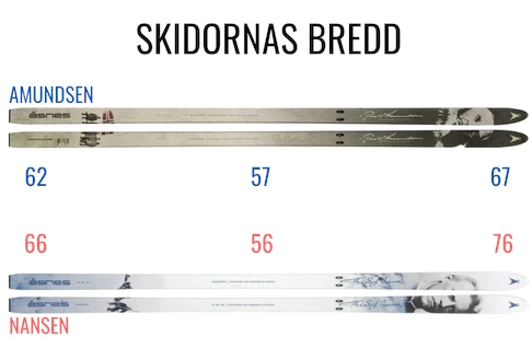 Viser forskjellene i bredde på fjellskiene Amundsen og Nansen fra tupp til midje og bakende